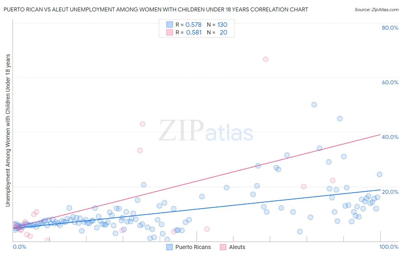 Puerto Rican vs Aleut Unemployment Among Women with Children Under 18 years