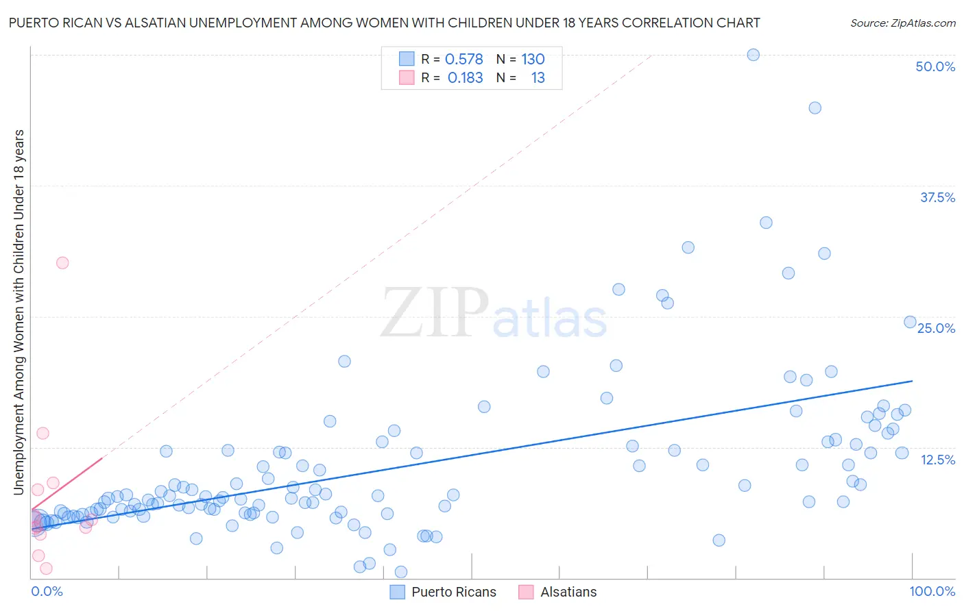 Puerto Rican vs Alsatian Unemployment Among Women with Children Under 18 years