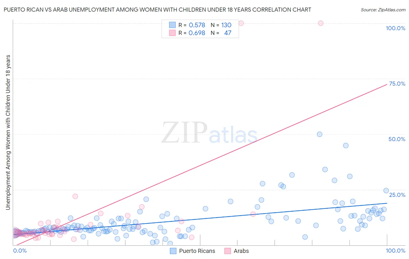Puerto Rican vs Arab Unemployment Among Women with Children Under 18 years