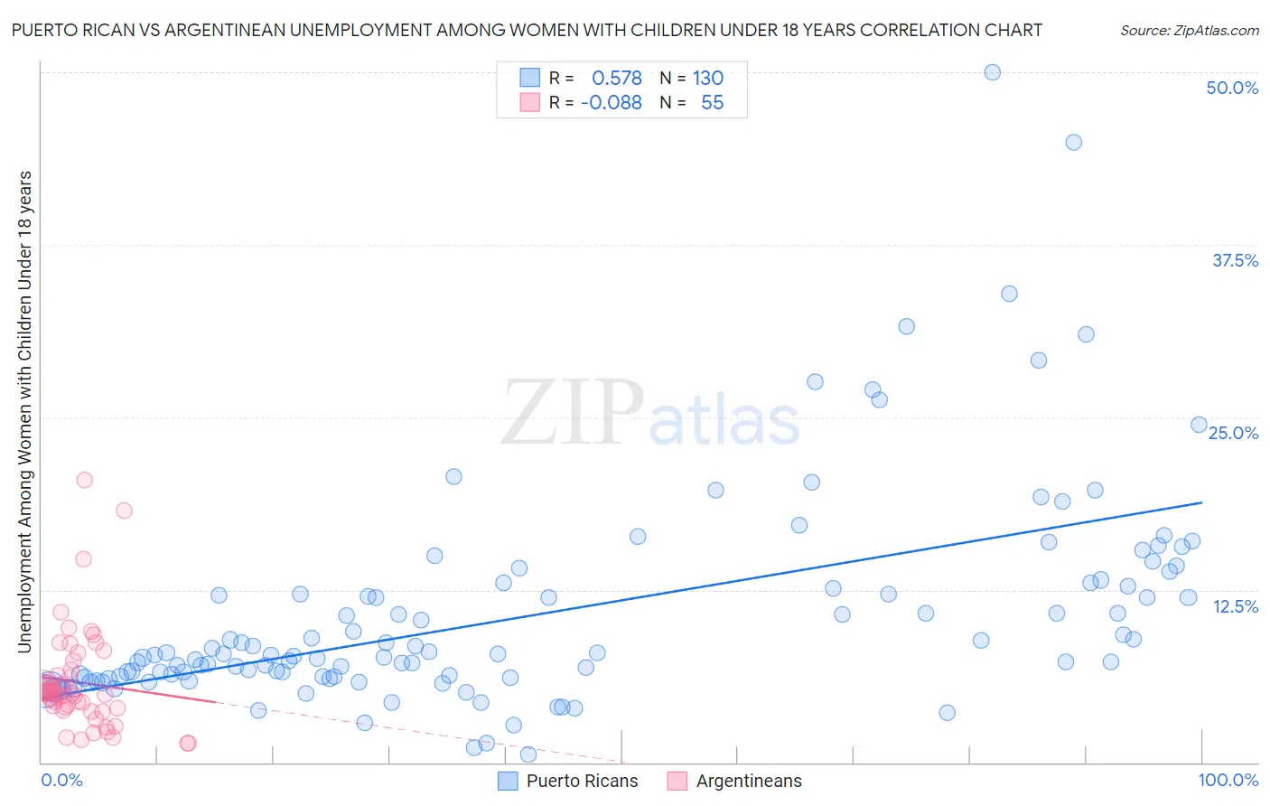 Puerto Rican vs Argentinean Unemployment Among Women with Children Under 18 years