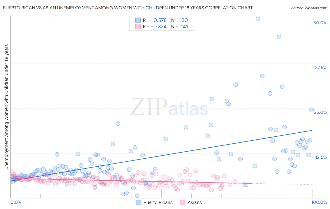 Puerto Rican vs Asian Unemployment Among Women with Children Under 18 years