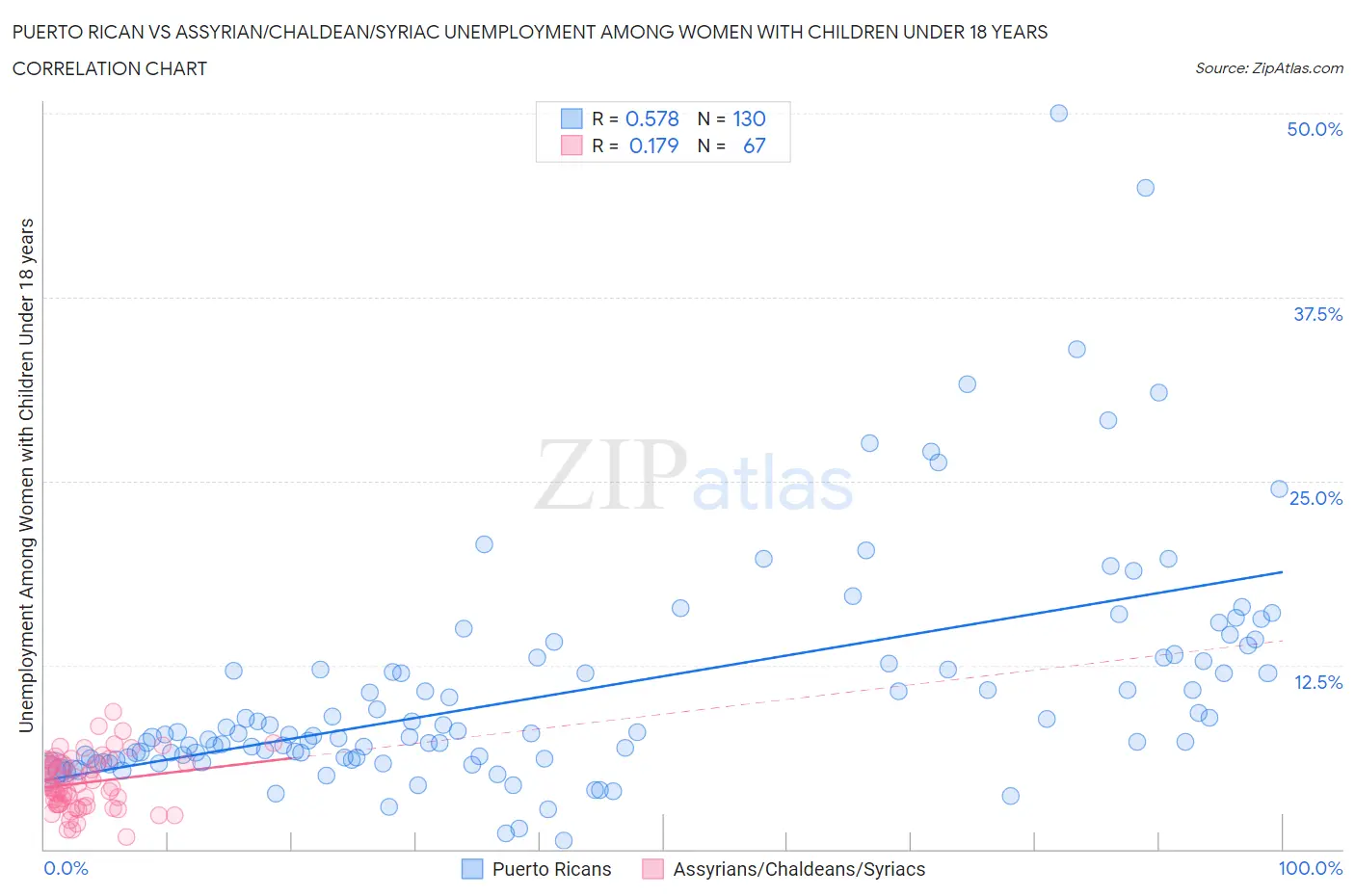 Puerto Rican vs Assyrian/Chaldean/Syriac Unemployment Among Women with Children Under 18 years