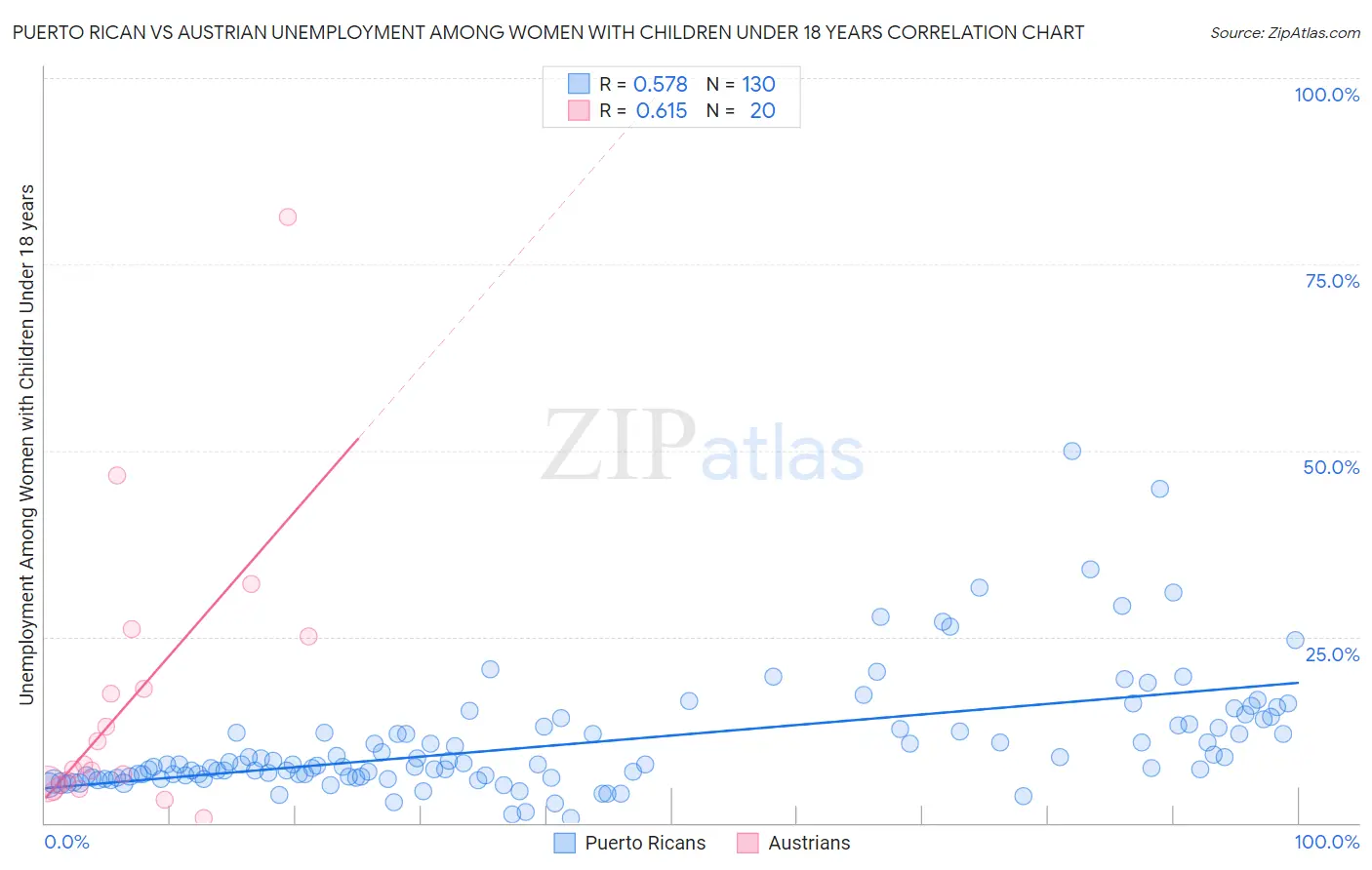 Puerto Rican vs Austrian Unemployment Among Women with Children Under 18 years