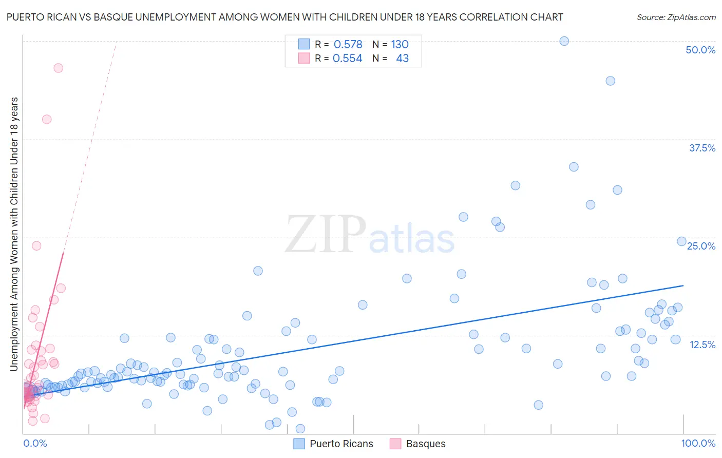 Puerto Rican vs Basque Unemployment Among Women with Children Under 18 years