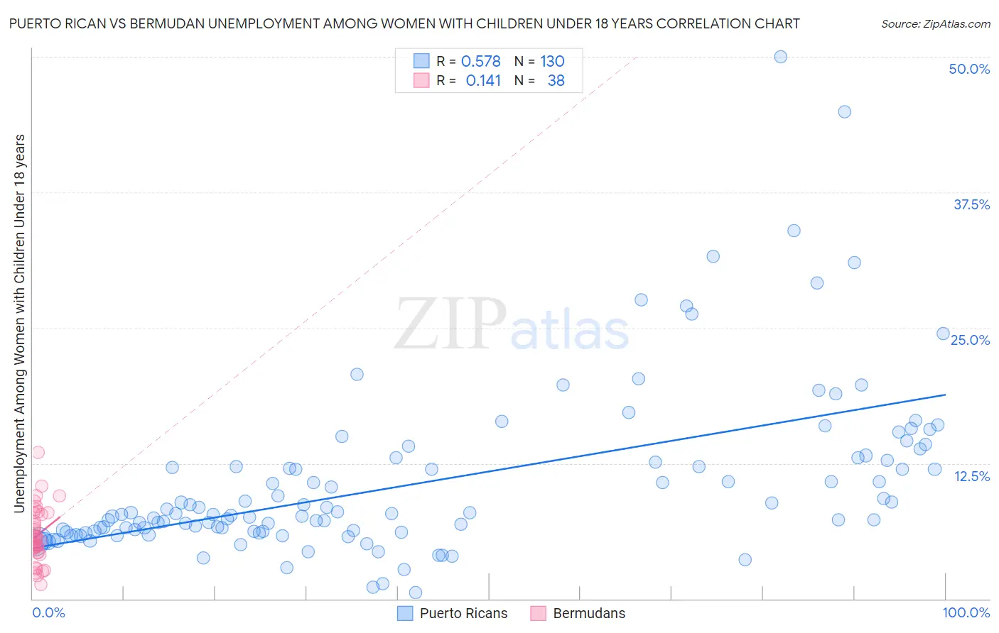 Puerto Rican vs Bermudan Unemployment Among Women with Children Under 18 years