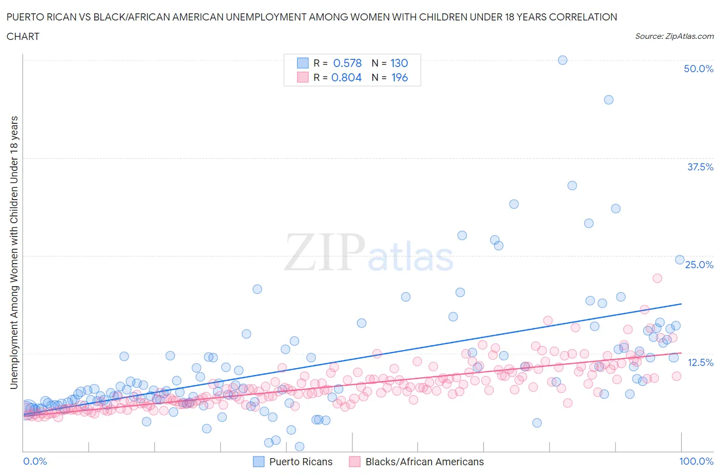 Puerto Rican vs Black/African American Unemployment Among Women with Children Under 18 years