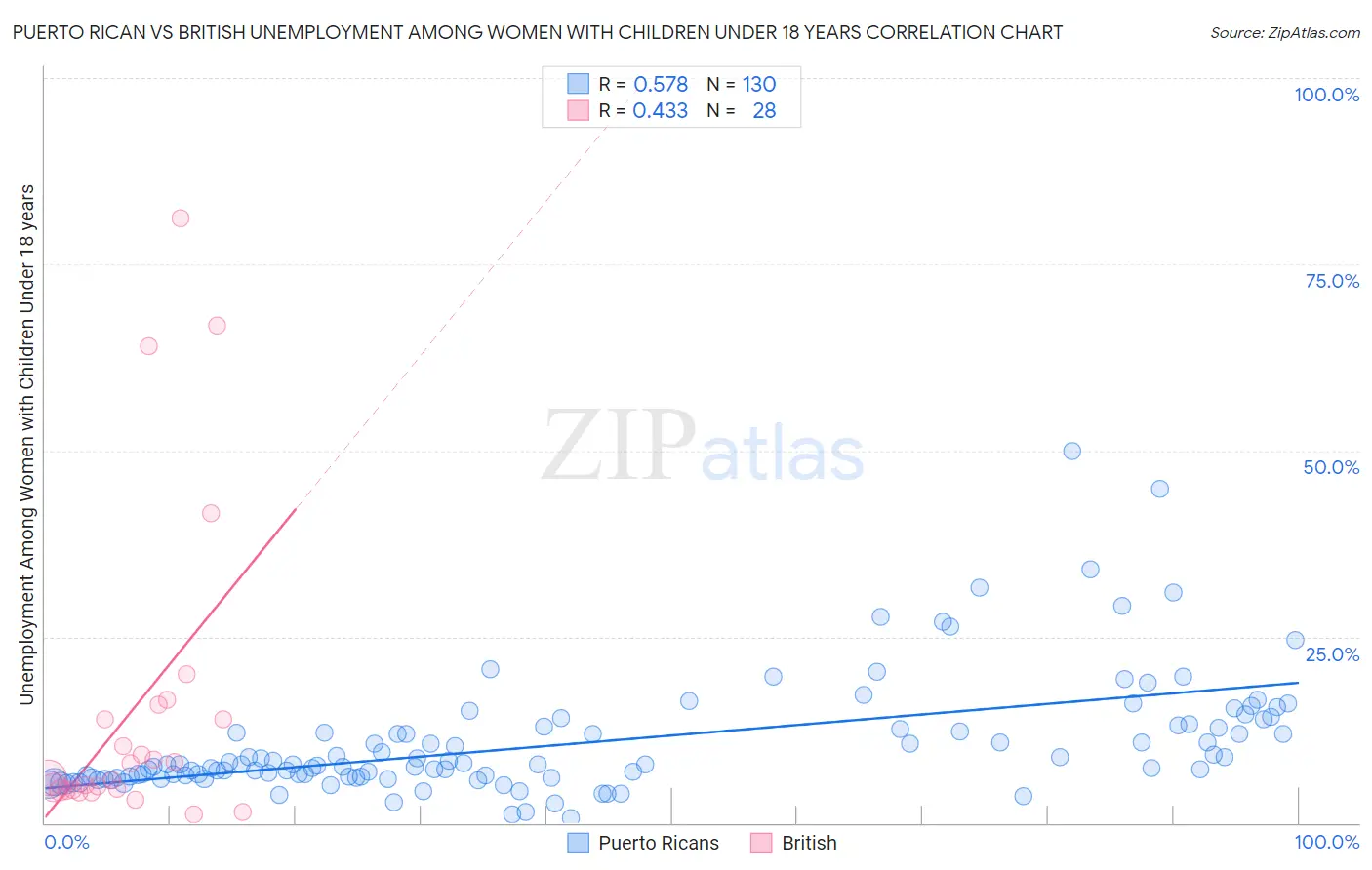 Puerto Rican vs British Unemployment Among Women with Children Under 18 years