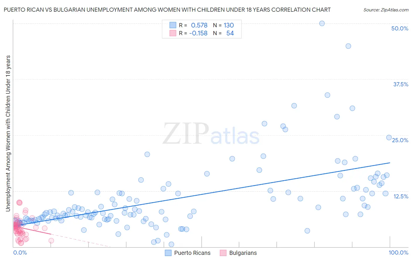 Puerto Rican vs Bulgarian Unemployment Among Women with Children Under 18 years