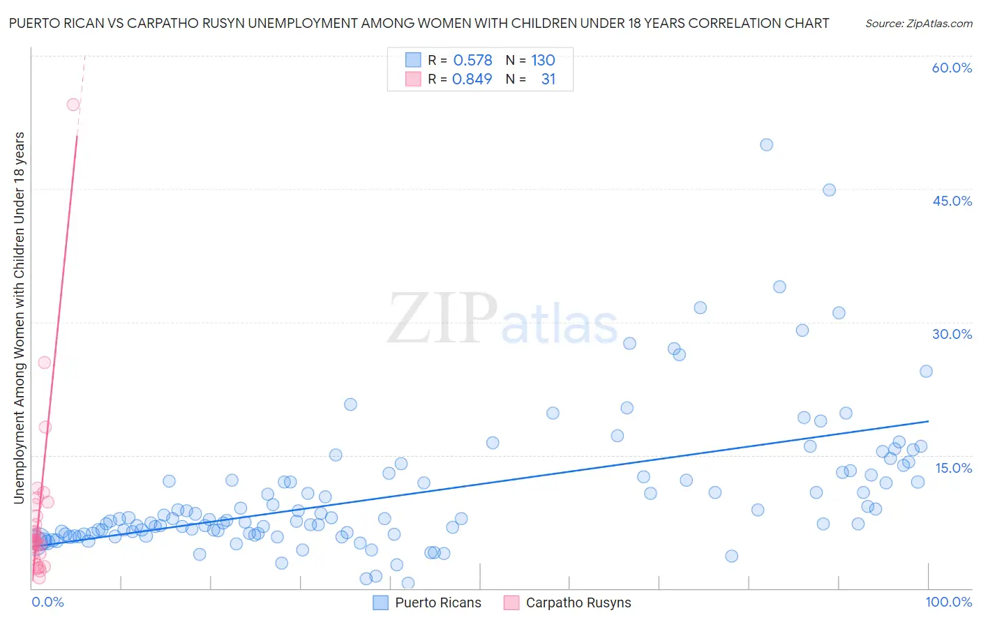 Puerto Rican vs Carpatho Rusyn Unemployment Among Women with Children Under 18 years