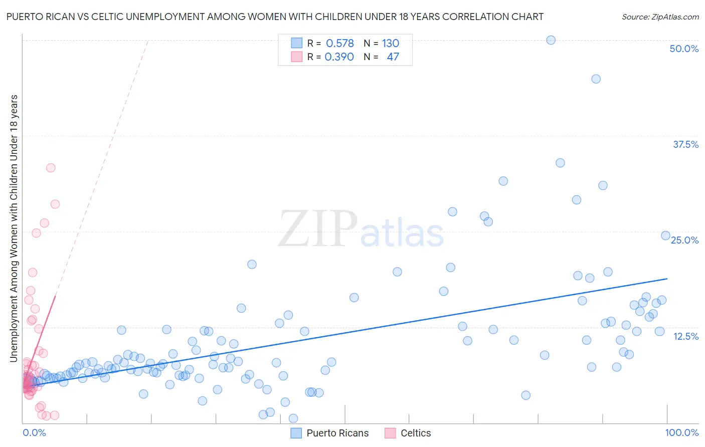 Puerto Rican vs Celtic Unemployment Among Women with Children Under 18 years