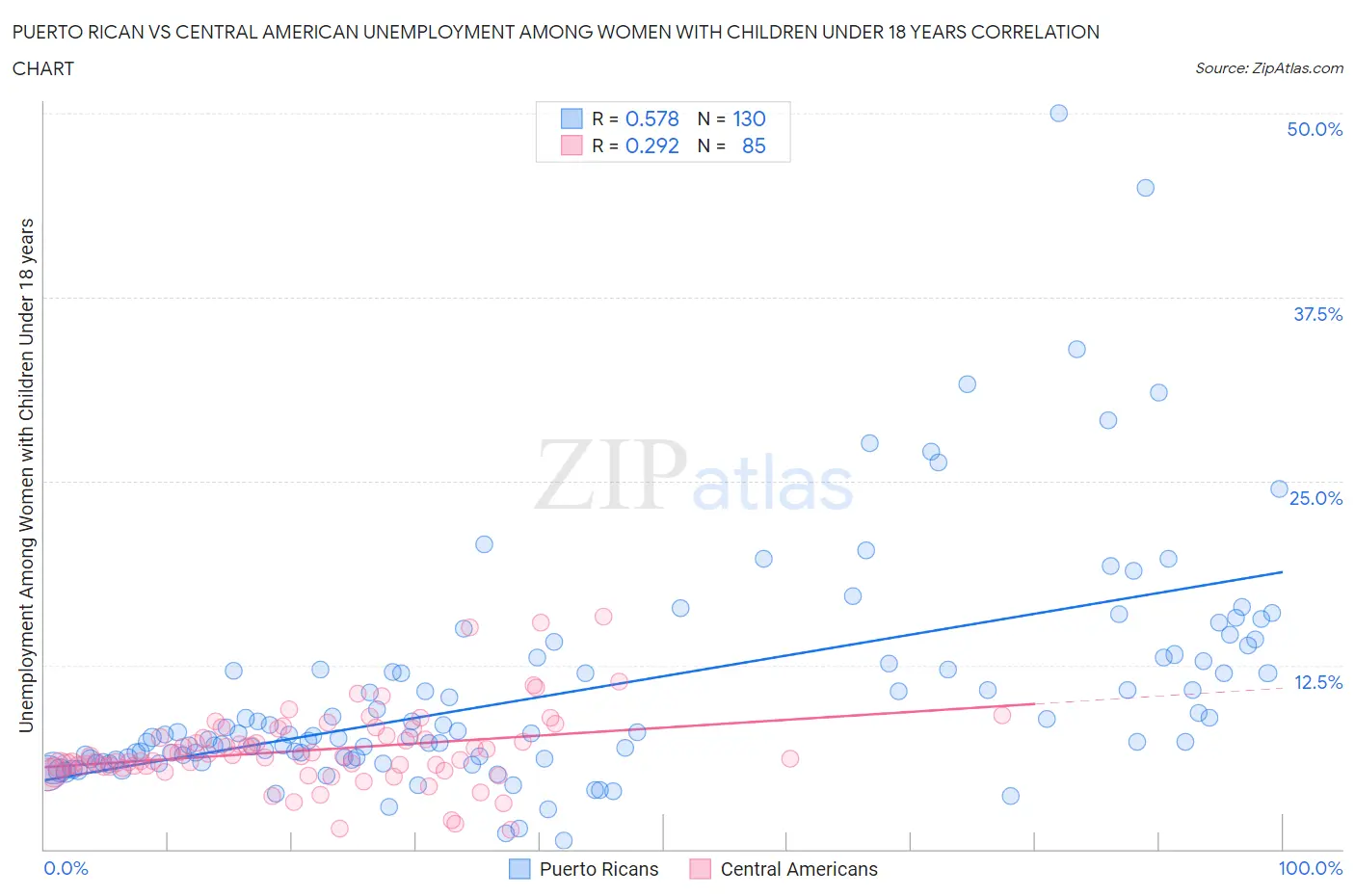 Puerto Rican vs Central American Unemployment Among Women with Children Under 18 years