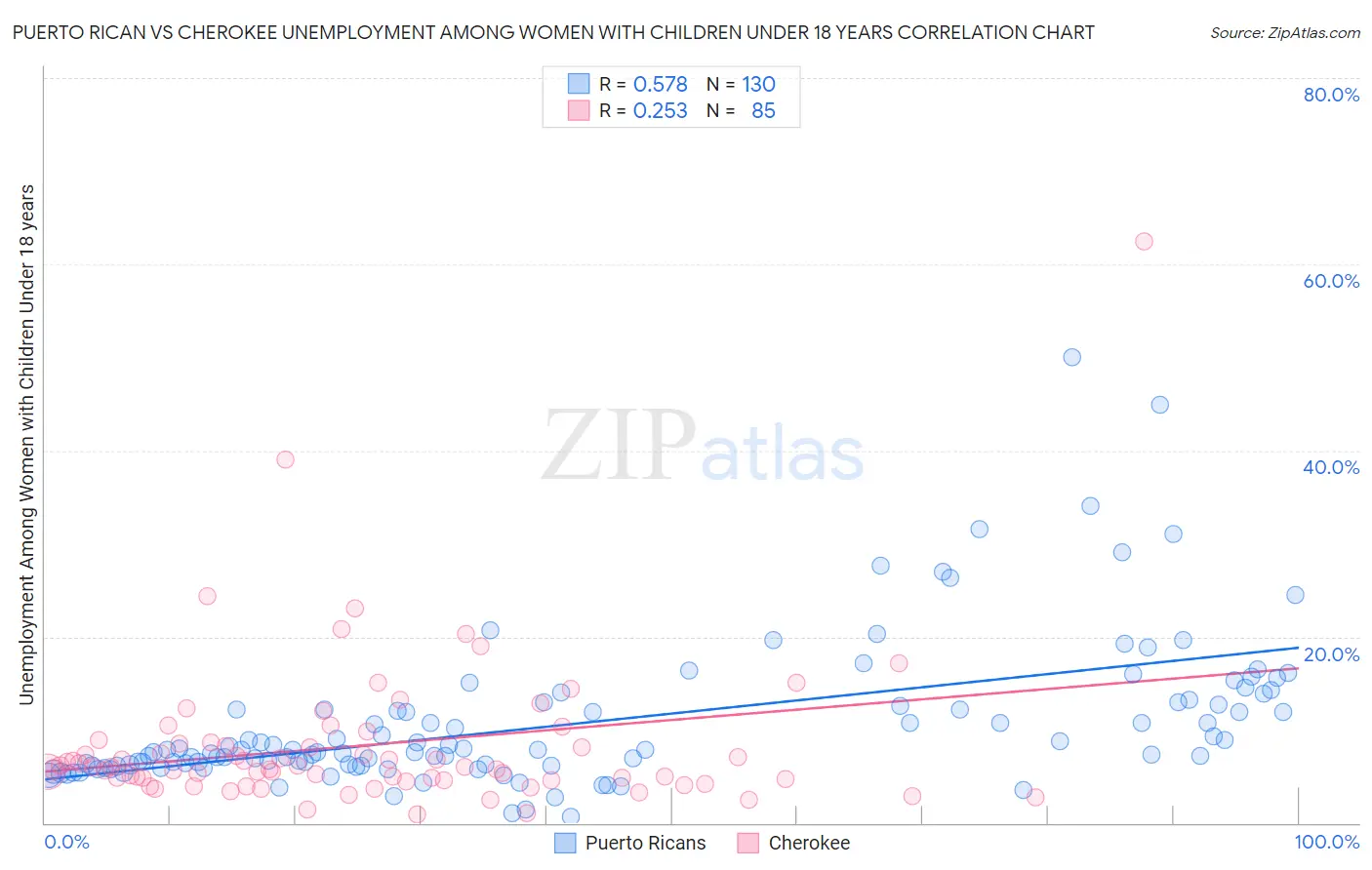 Puerto Rican vs Cherokee Unemployment Among Women with Children Under 18 years