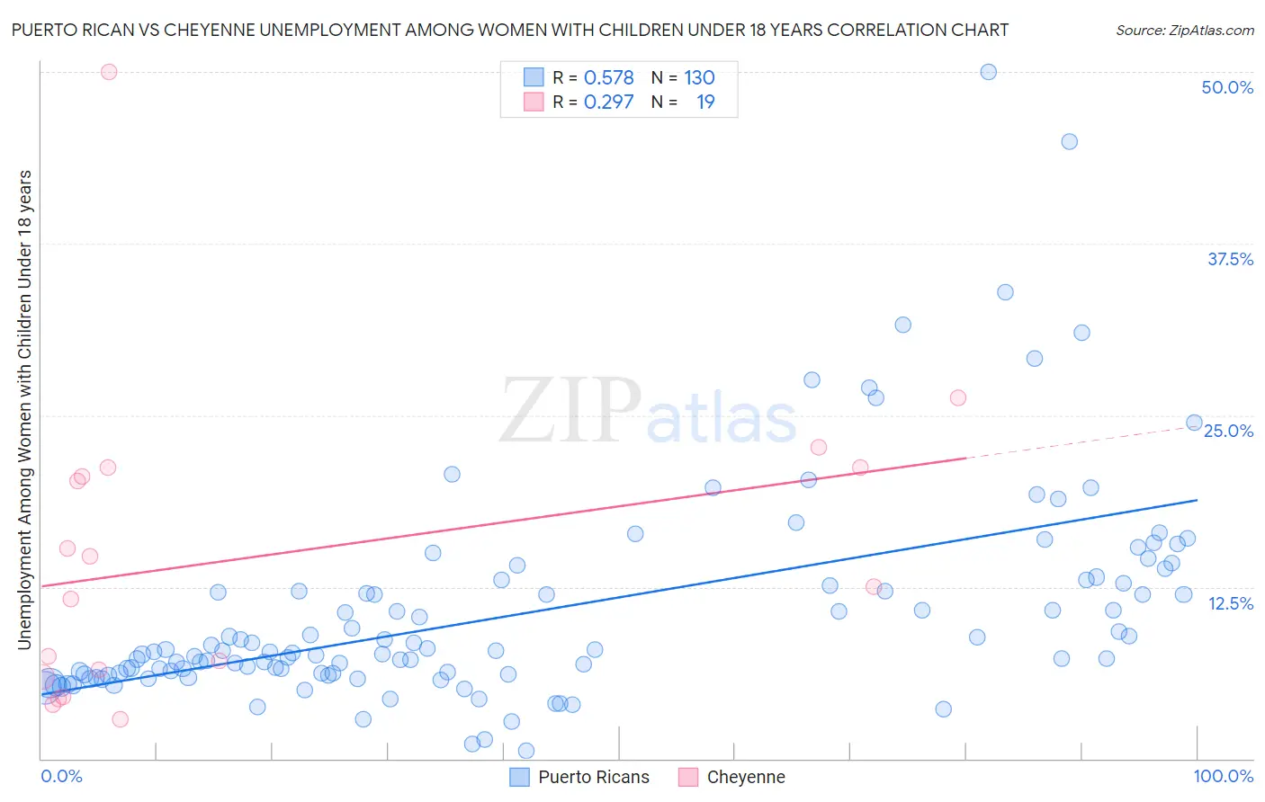 Puerto Rican vs Cheyenne Unemployment Among Women with Children Under 18 years