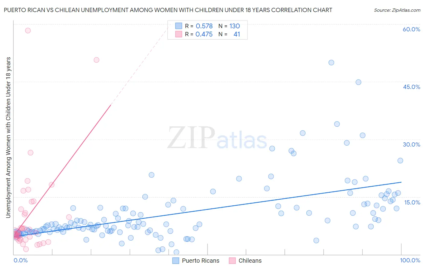 Puerto Rican vs Chilean Unemployment Among Women with Children Under 18 years