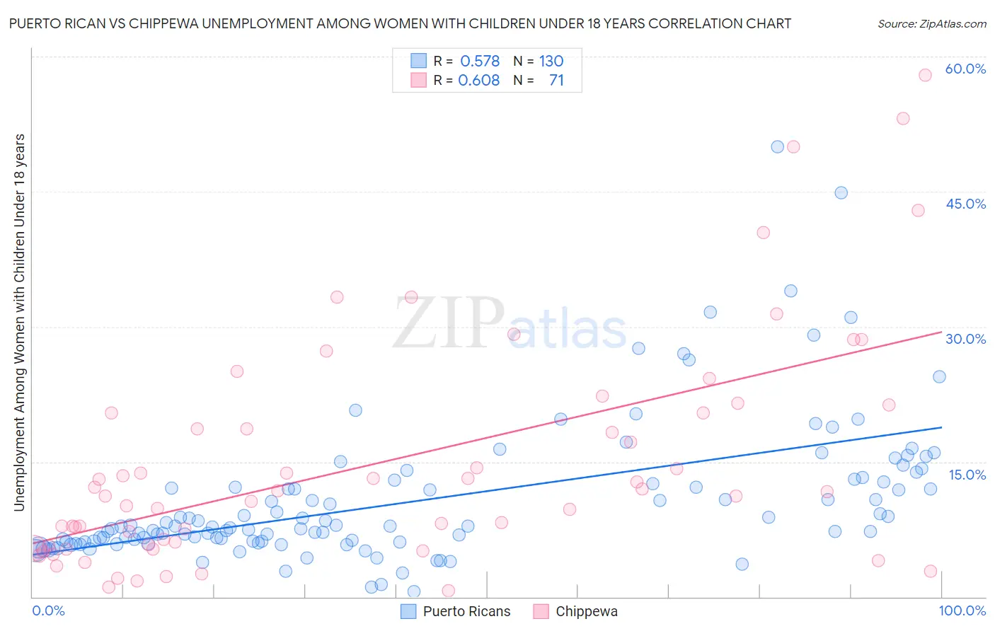 Puerto Rican vs Chippewa Unemployment Among Women with Children Under 18 years