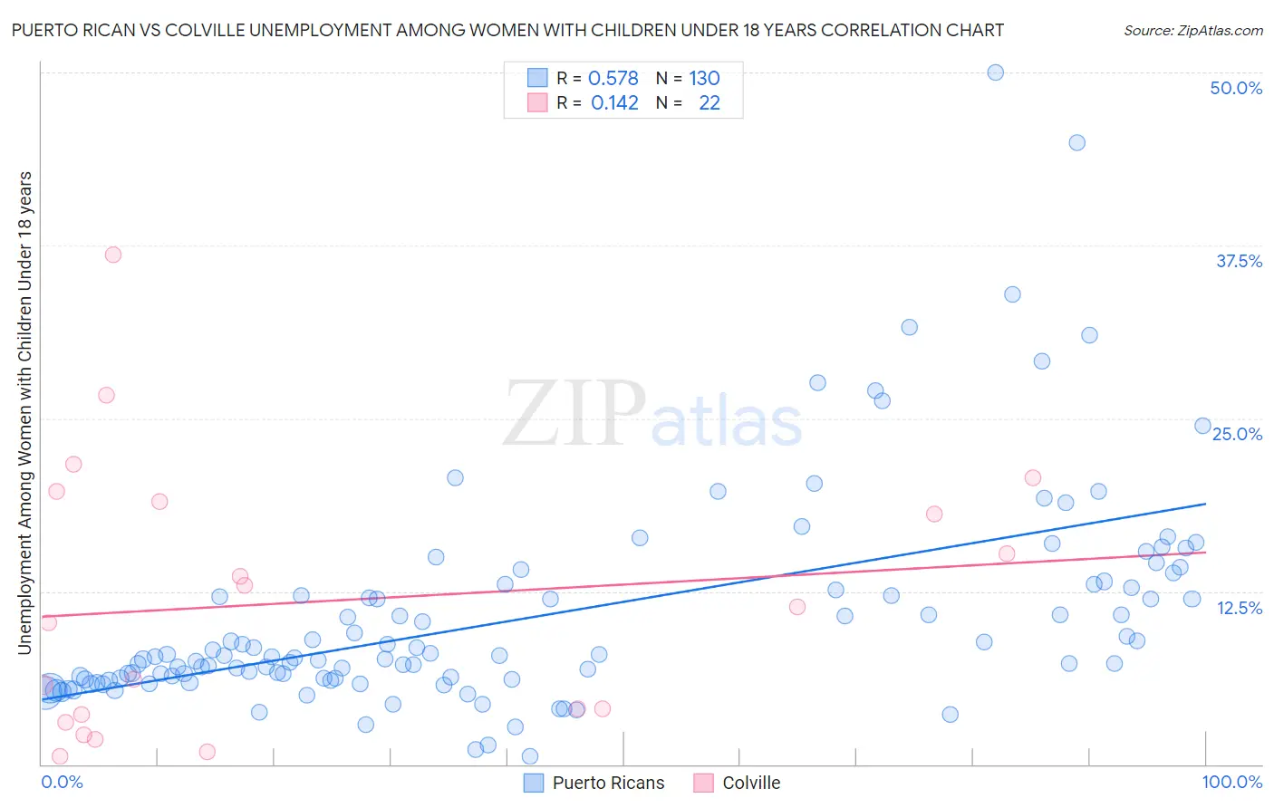 Puerto Rican vs Colville Unemployment Among Women with Children Under 18 years
