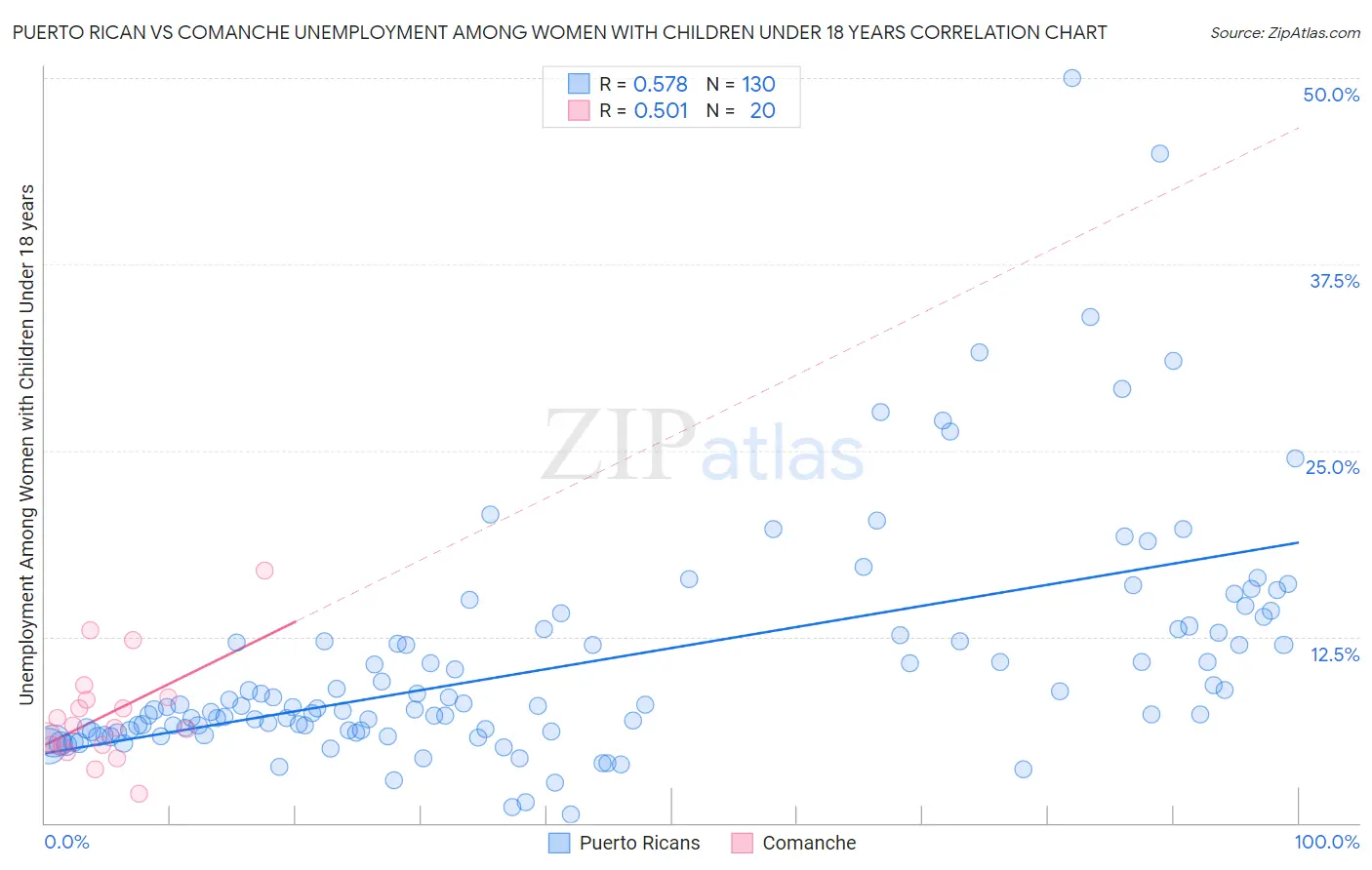 Puerto Rican vs Comanche Unemployment Among Women with Children Under 18 years