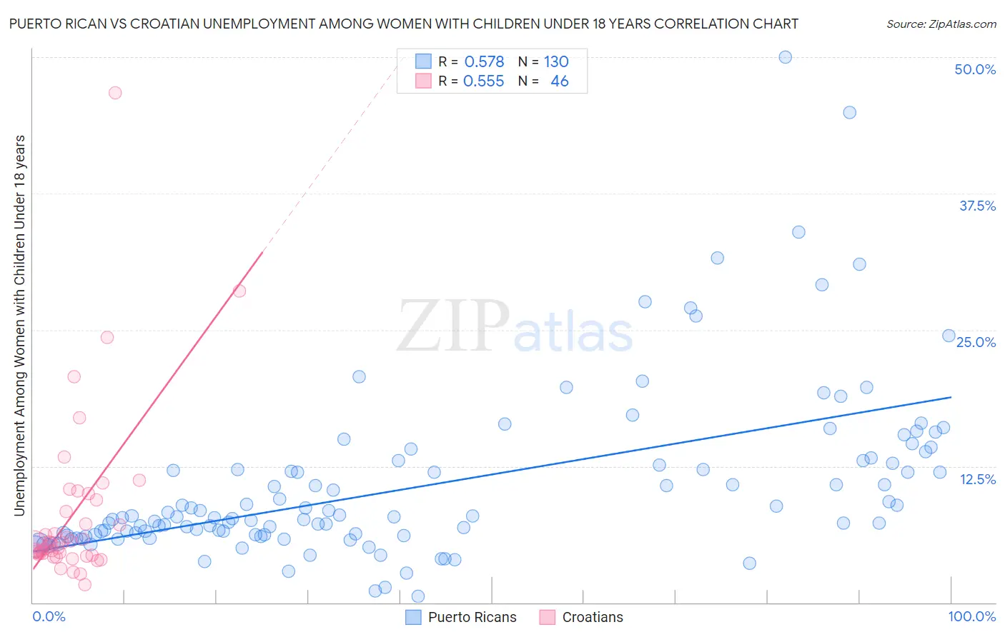 Puerto Rican vs Croatian Unemployment Among Women with Children Under 18 years