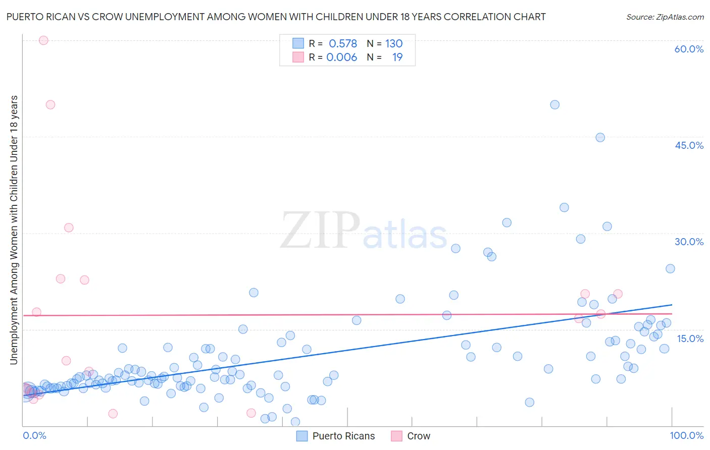 Puerto Rican vs Crow Unemployment Among Women with Children Under 18 years
