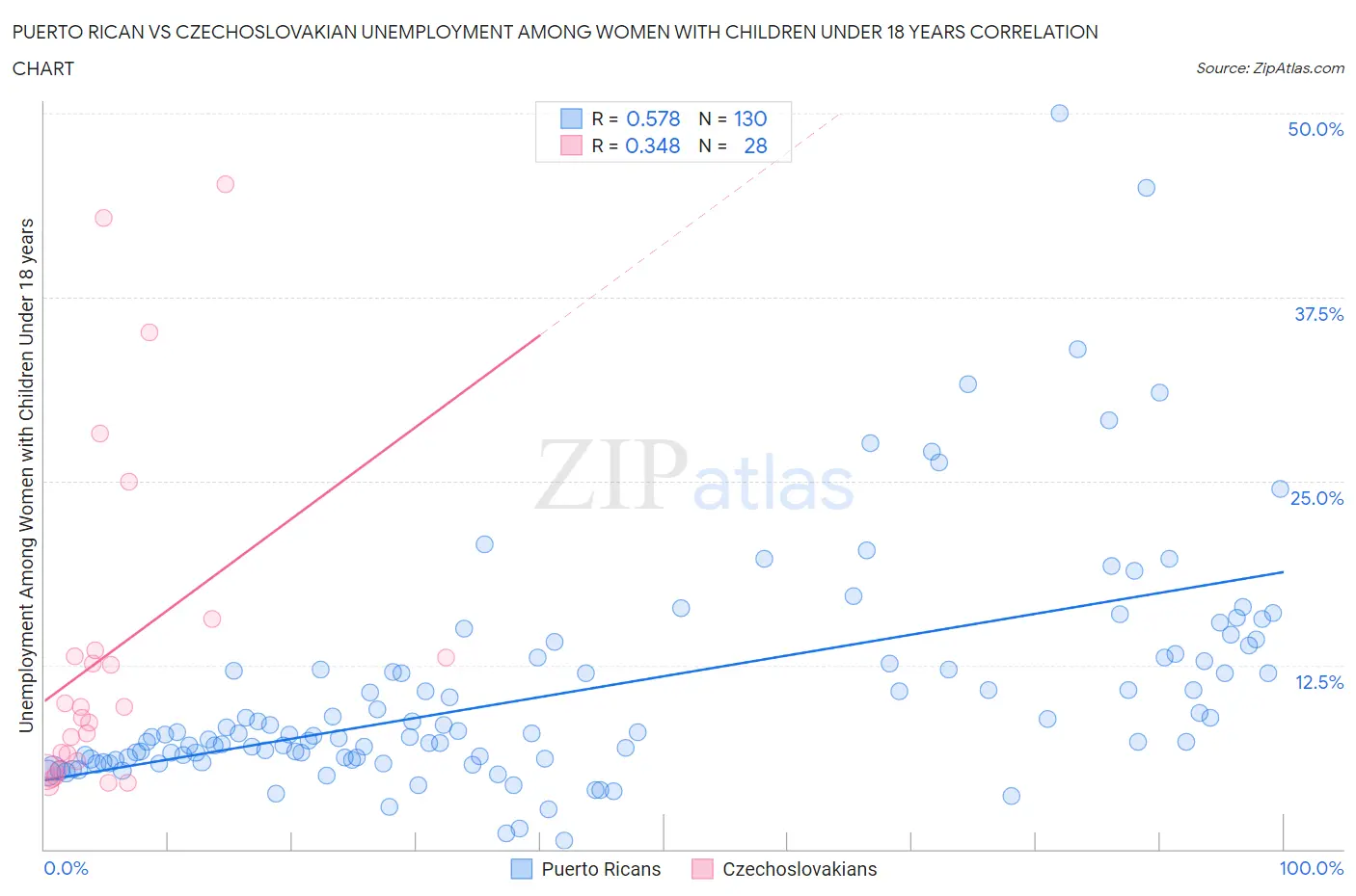 Puerto Rican vs Czechoslovakian Unemployment Among Women with Children Under 18 years