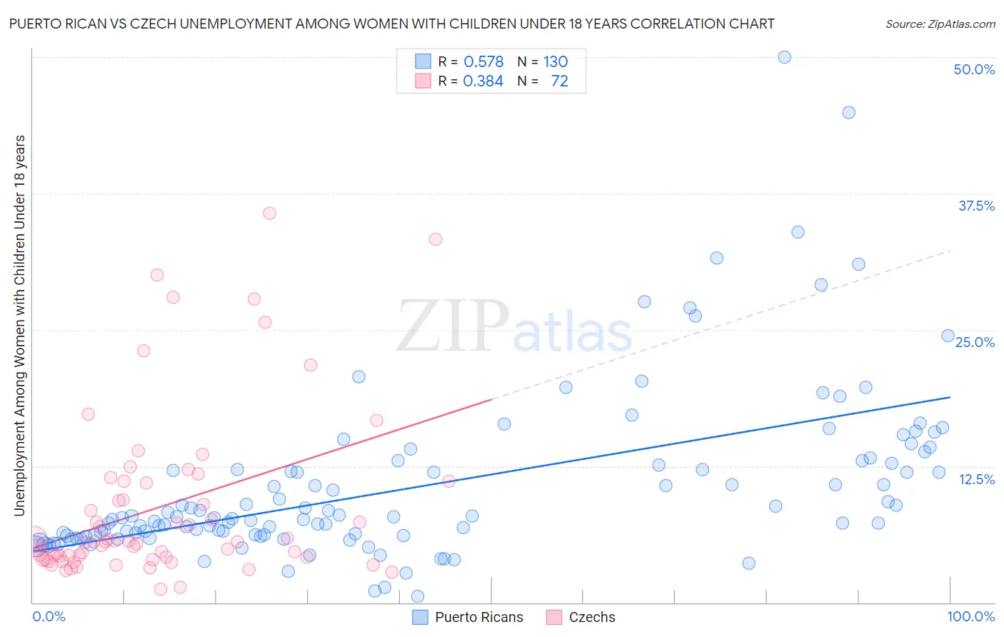 Puerto Rican vs Czech Unemployment Among Women with Children Under 18 years