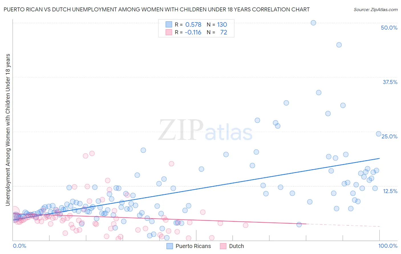 Puerto Rican vs Dutch Unemployment Among Women with Children Under 18 years