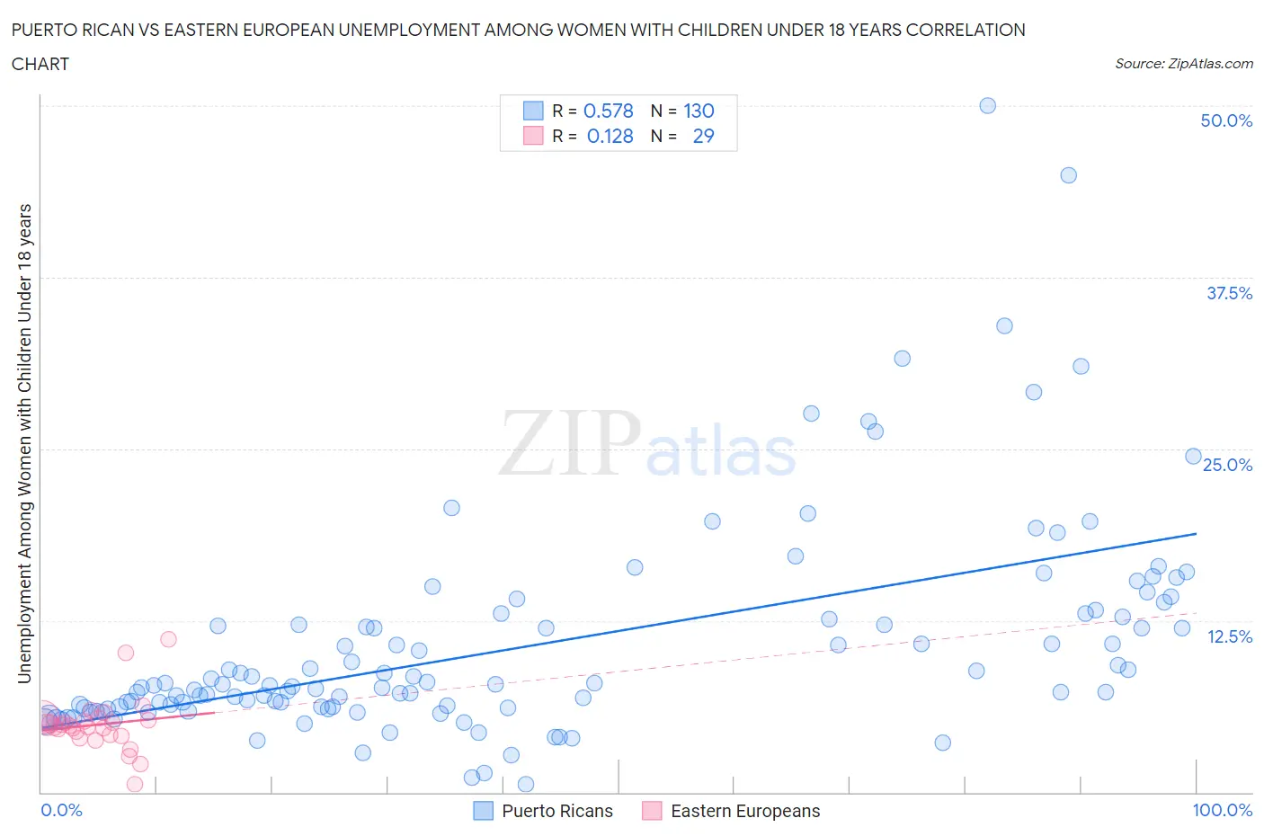 Puerto Rican vs Eastern European Unemployment Among Women with Children Under 18 years