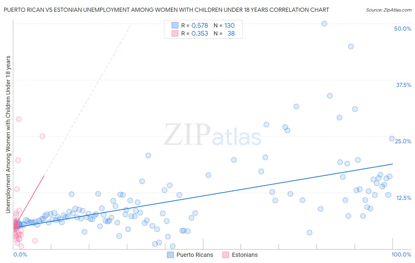 Puerto Rican vs Estonian Unemployment Among Women with Children Under 18 years