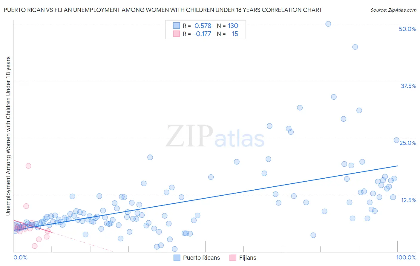 Puerto Rican vs Fijian Unemployment Among Women with Children Under 18 years