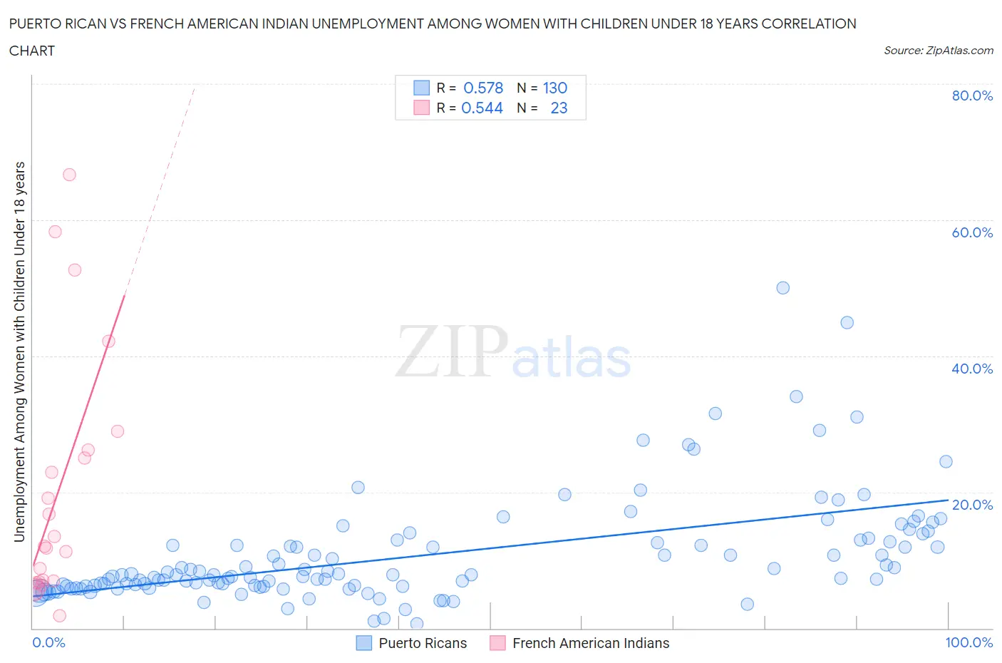 Puerto Rican vs French American Indian Unemployment Among Women with Children Under 18 years