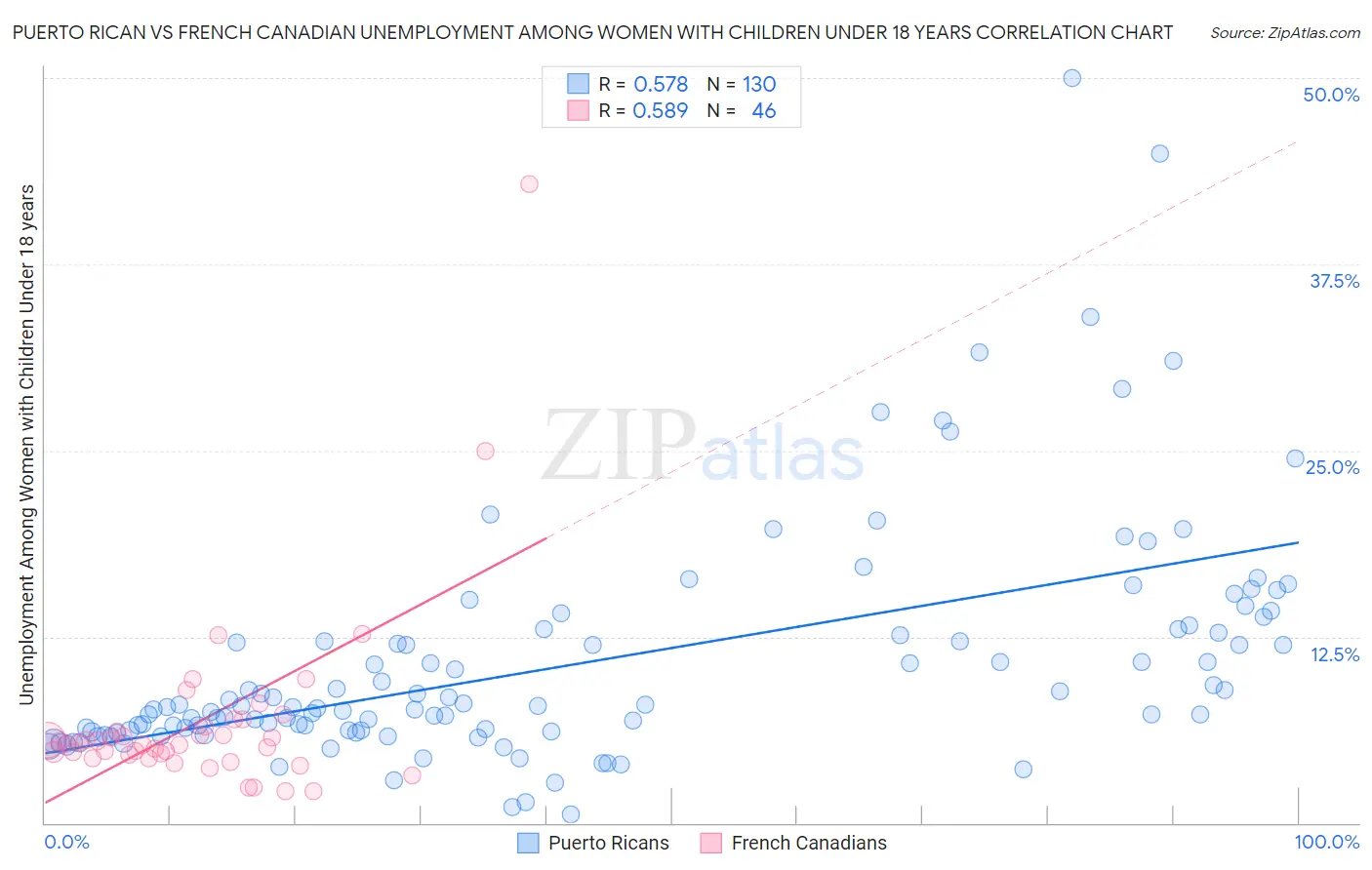 Puerto Rican vs French Canadian Unemployment Among Women with Children Under 18 years
