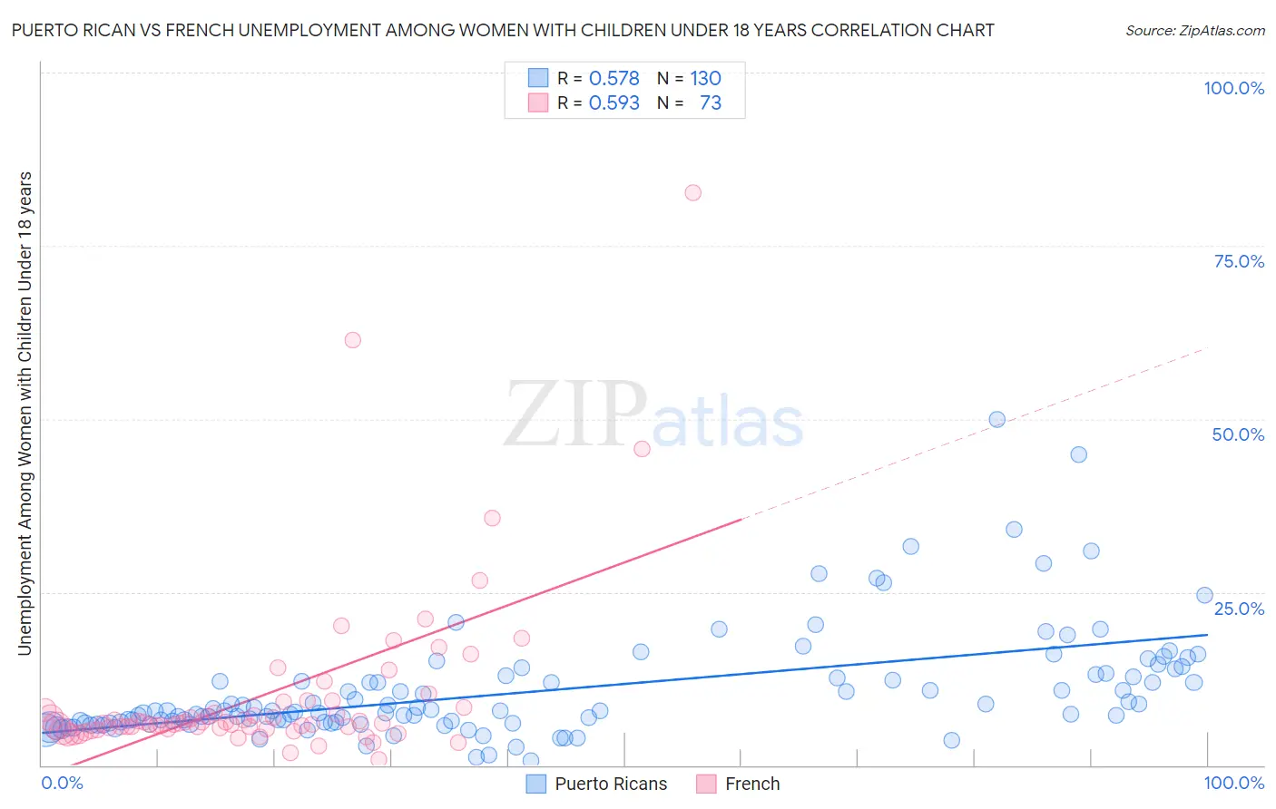 Puerto Rican vs French Unemployment Among Women with Children Under 18 years