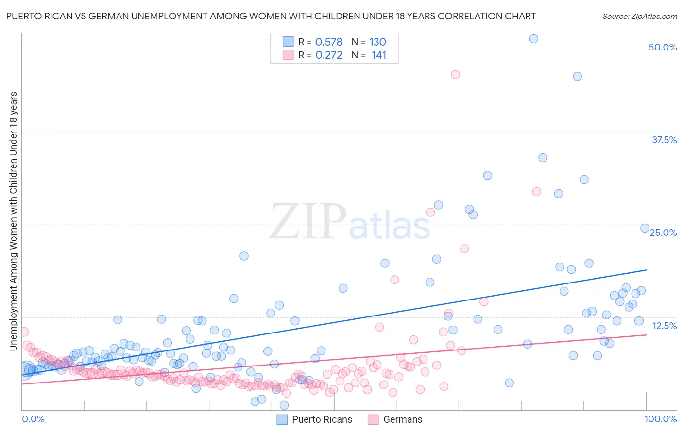 Puerto Rican vs German Unemployment Among Women with Children Under 18 years