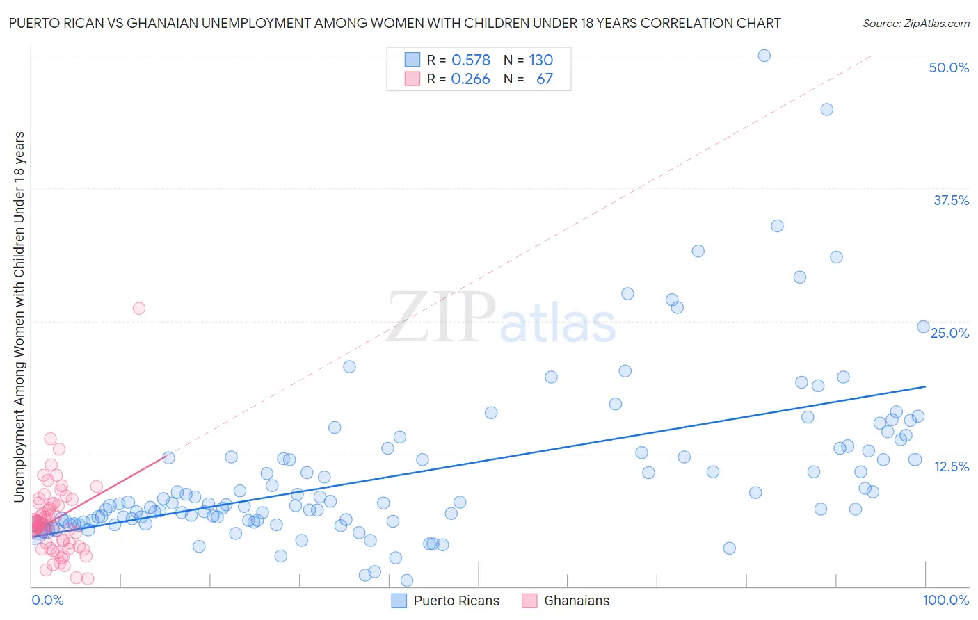 Puerto Rican vs Ghanaian Unemployment Among Women with Children Under 18 years