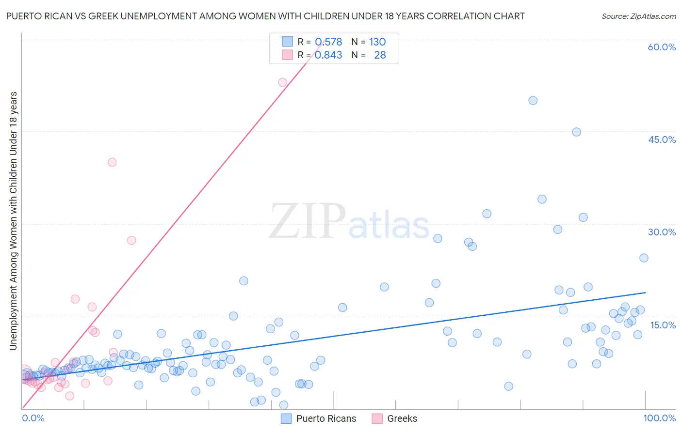 Puerto Rican vs Greek Unemployment Among Women with Children Under 18 years