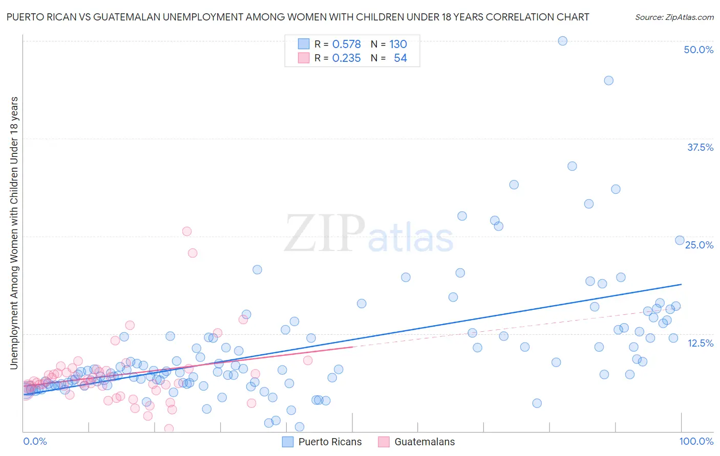 Puerto Rican vs Guatemalan Unemployment Among Women with Children Under 18 years