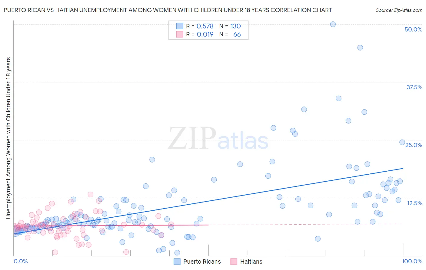Puerto Rican vs Haitian Unemployment Among Women with Children Under 18 years