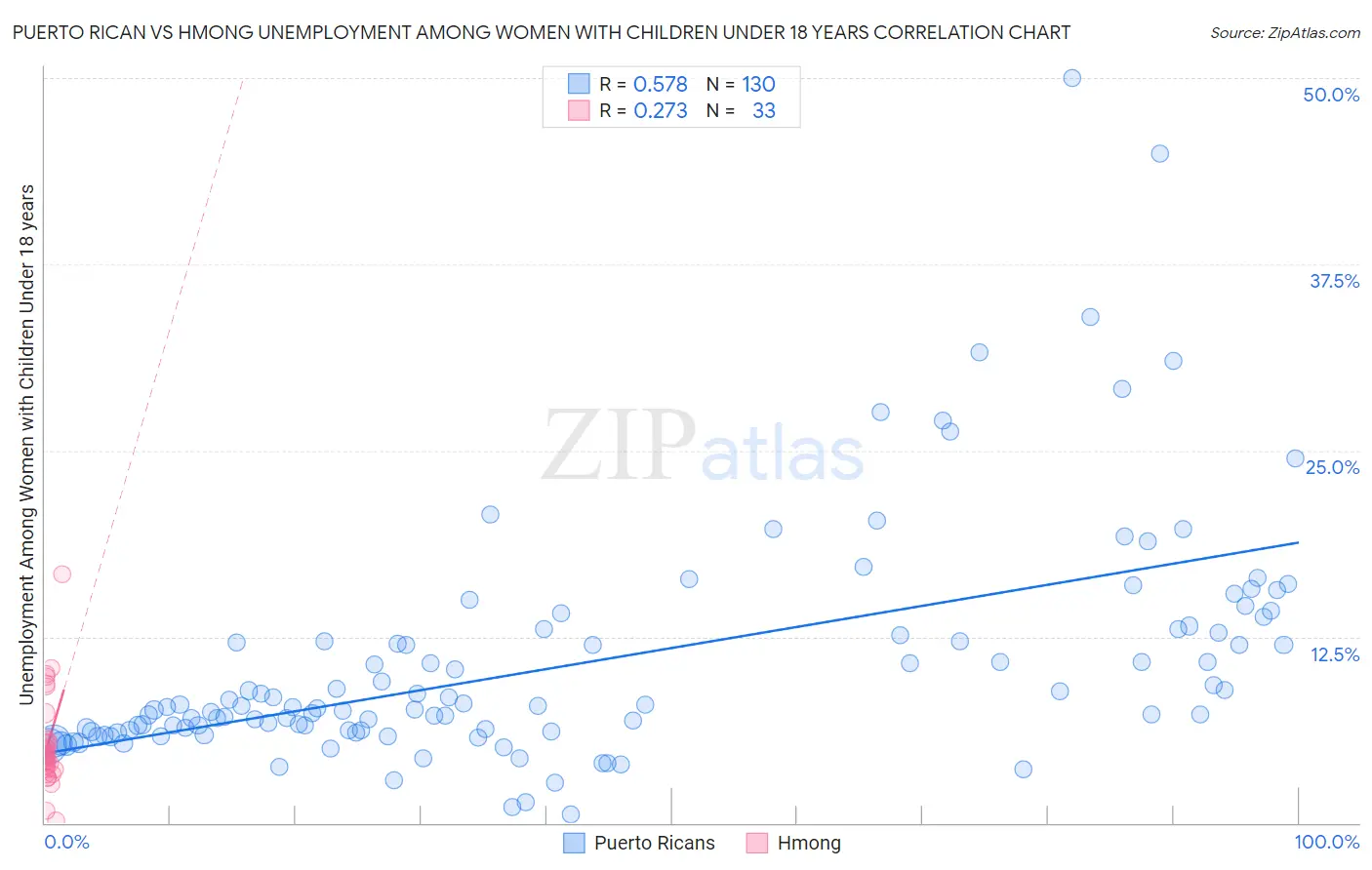 Puerto Rican vs Hmong Unemployment Among Women with Children Under 18 years