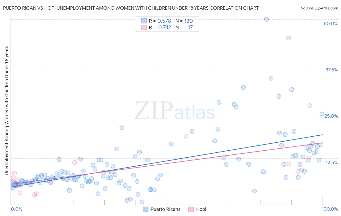 Puerto Rican vs Hopi Unemployment Among Women with Children Under 18 years