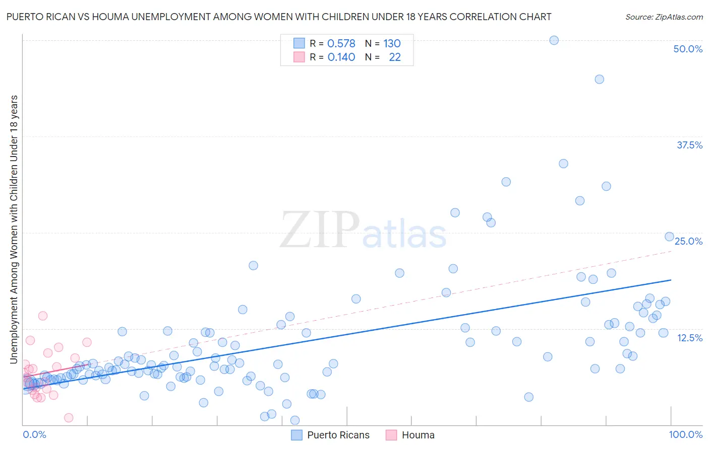 Puerto Rican vs Houma Unemployment Among Women with Children Under 18 years