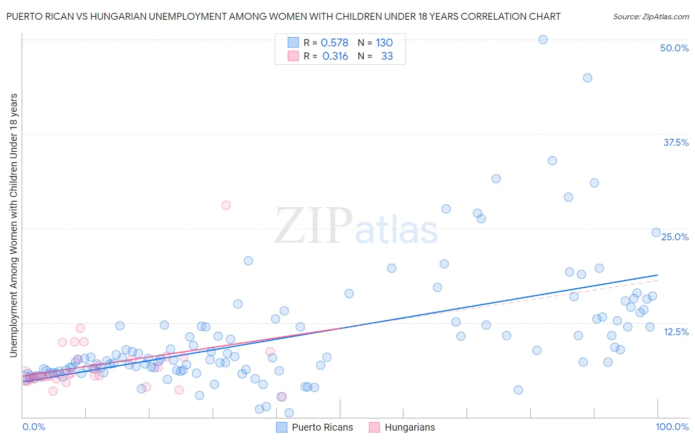Puerto Rican vs Hungarian Unemployment Among Women with Children Under 18 years