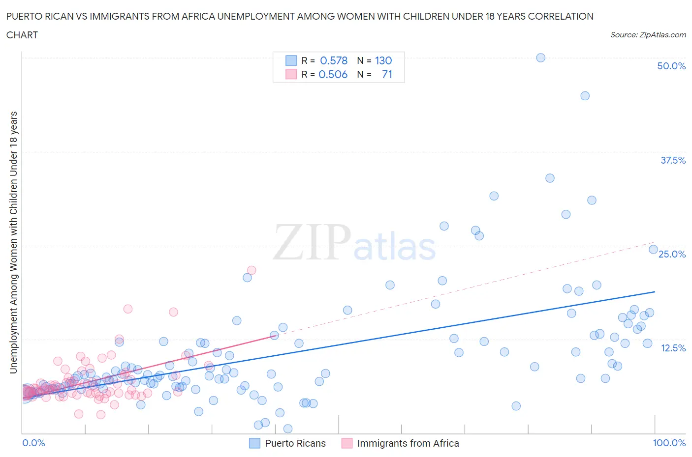 Puerto Rican vs Immigrants from Africa Unemployment Among Women with Children Under 18 years