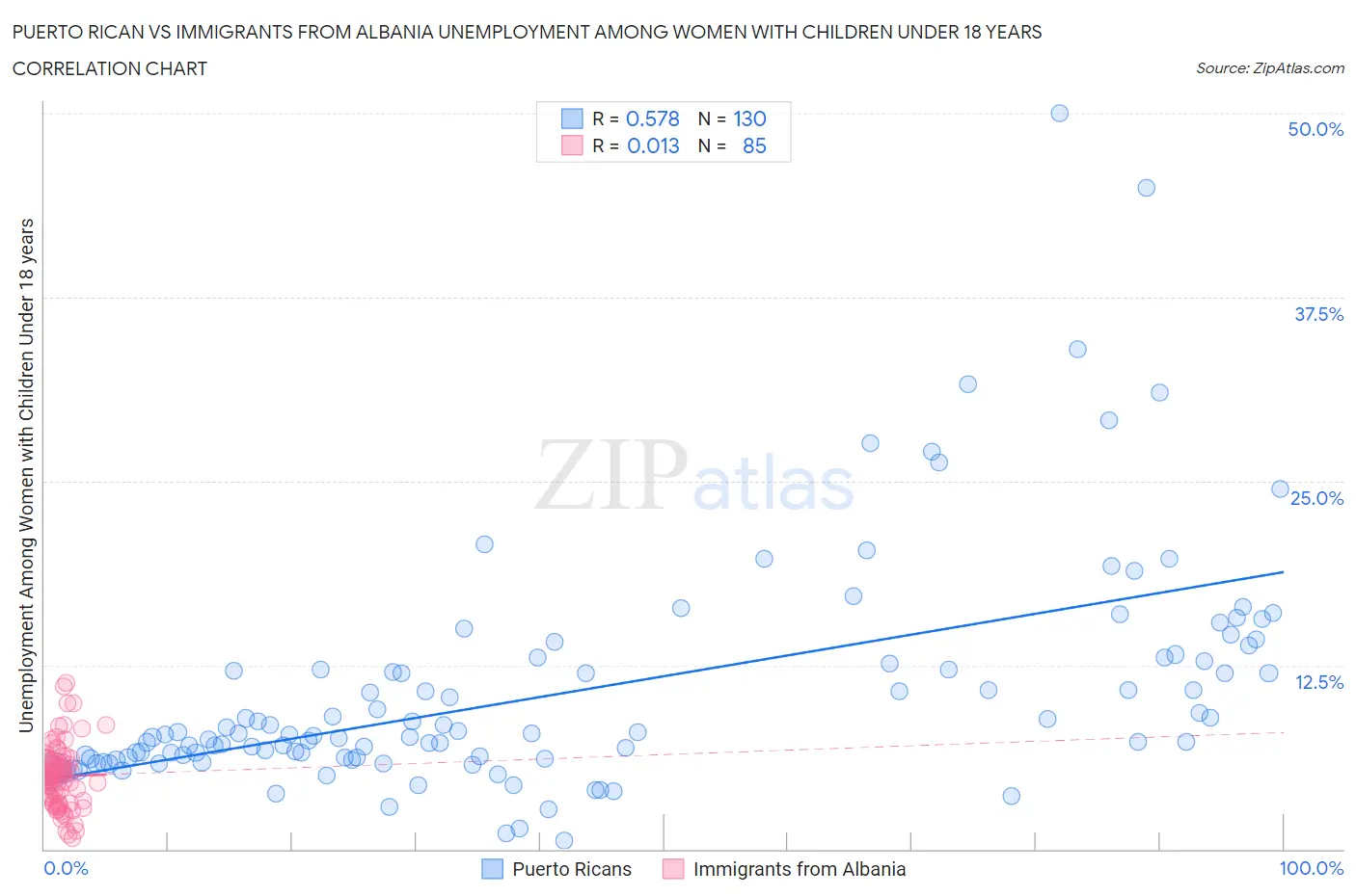 Puerto Rican vs Immigrants from Albania Unemployment Among Women with Children Under 18 years