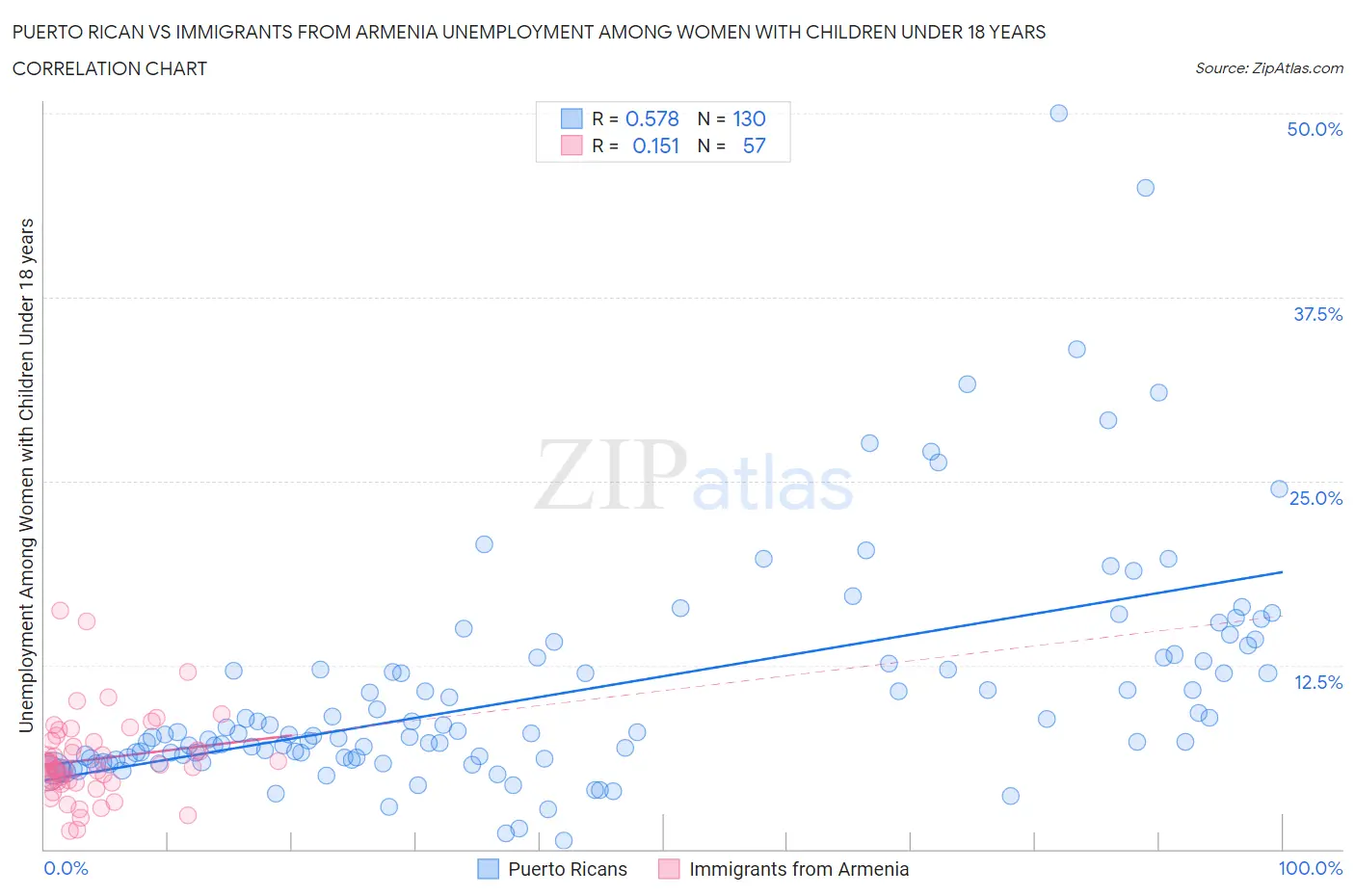 Puerto Rican vs Immigrants from Armenia Unemployment Among Women with Children Under 18 years