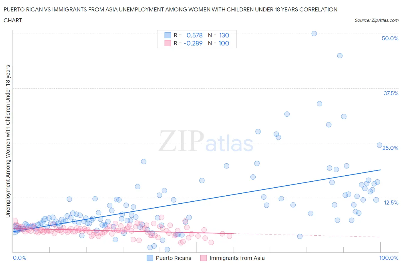 Puerto Rican vs Immigrants from Asia Unemployment Among Women with Children Under 18 years