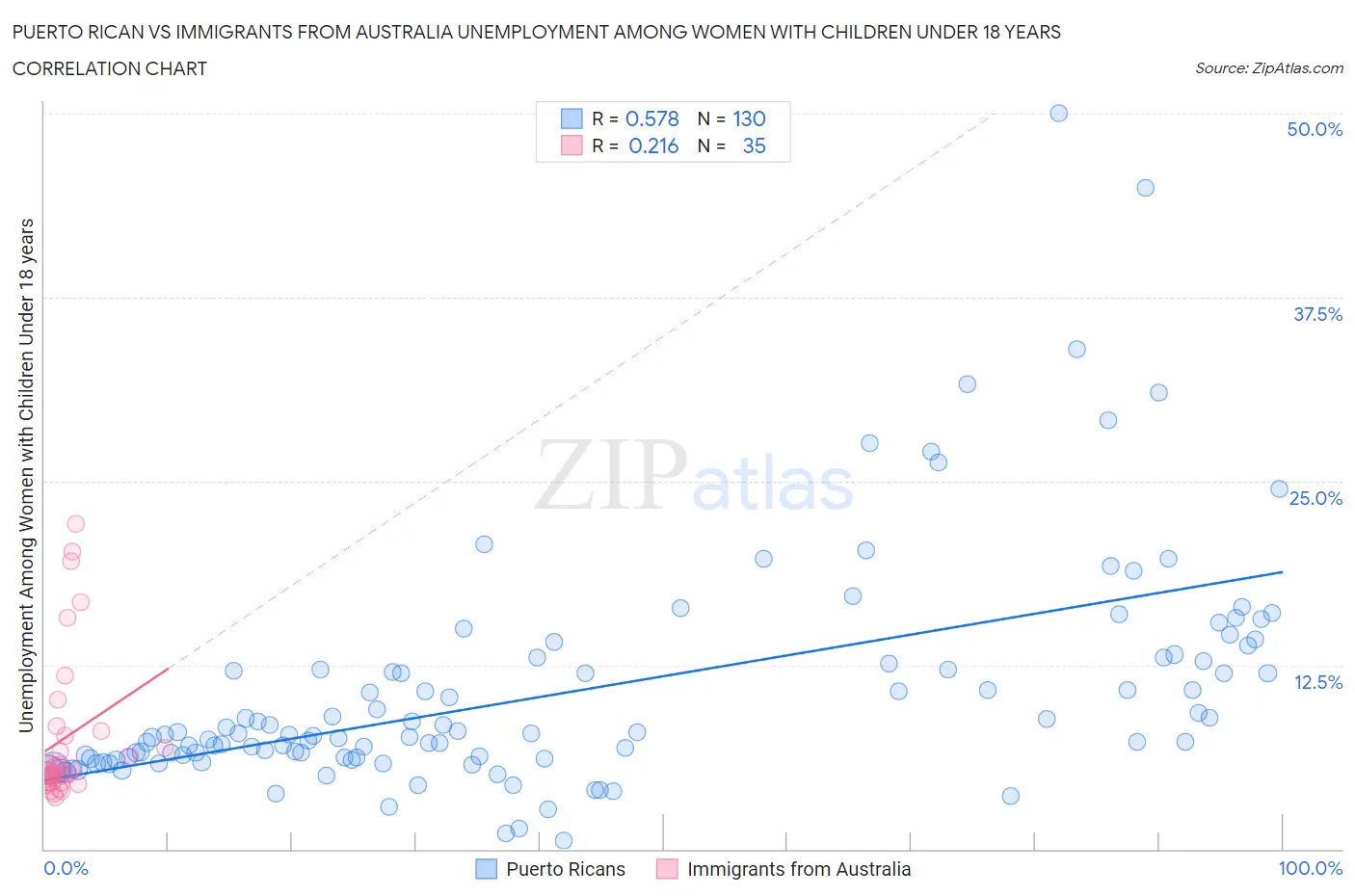 Puerto Rican vs Immigrants from Australia Unemployment Among Women with Children Under 18 years
