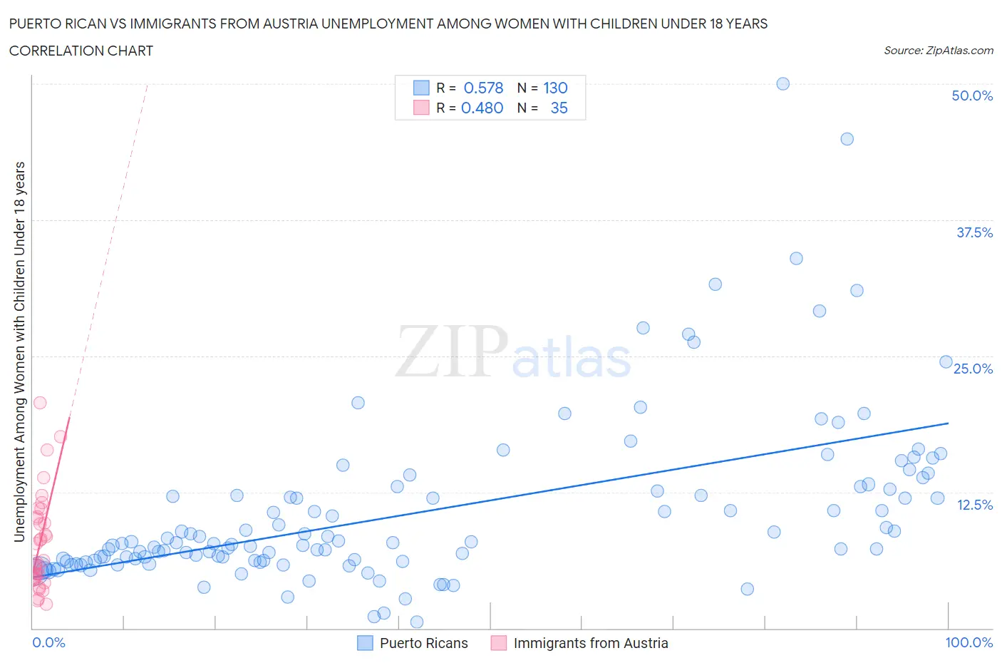 Puerto Rican vs Immigrants from Austria Unemployment Among Women with Children Under 18 years