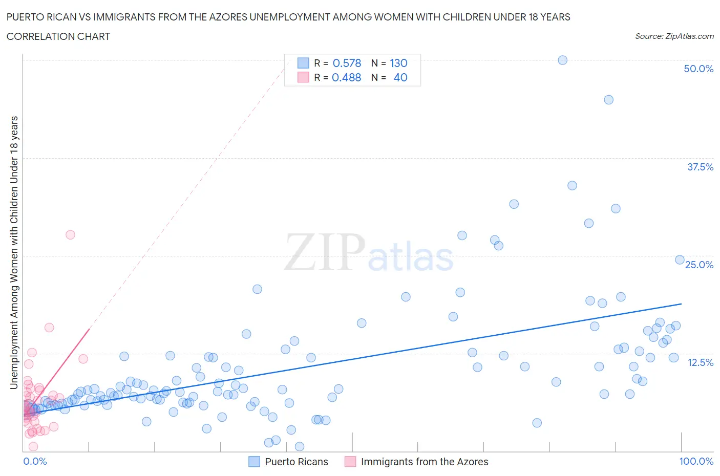 Puerto Rican vs Immigrants from the Azores Unemployment Among Women with Children Under 18 years