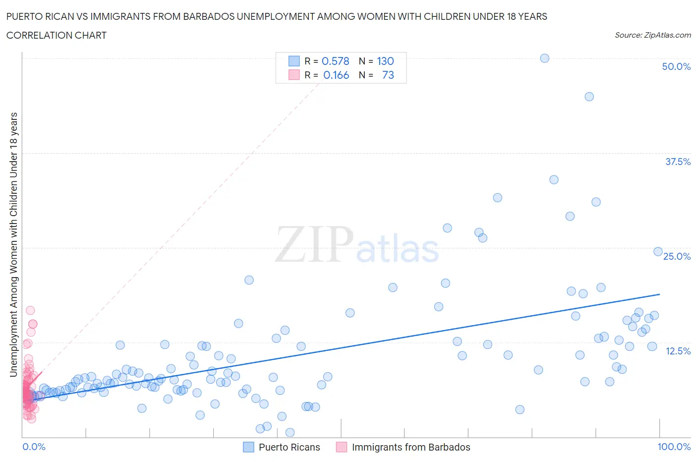 Puerto Rican vs Immigrants from Barbados Unemployment Among Women with Children Under 18 years