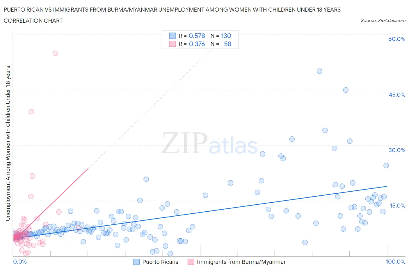 Puerto Rican vs Immigrants from Burma/Myanmar Unemployment Among Women with Children Under 18 years